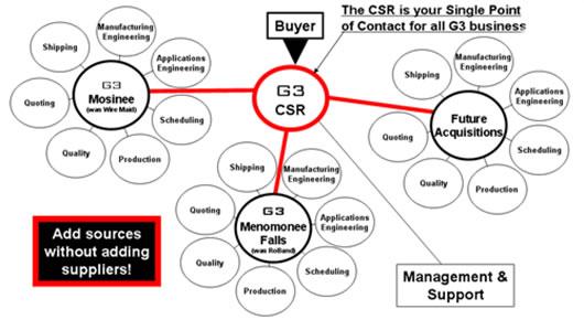 G3 Organizational Structure